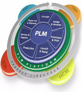 Обзор рынка PLM-решений